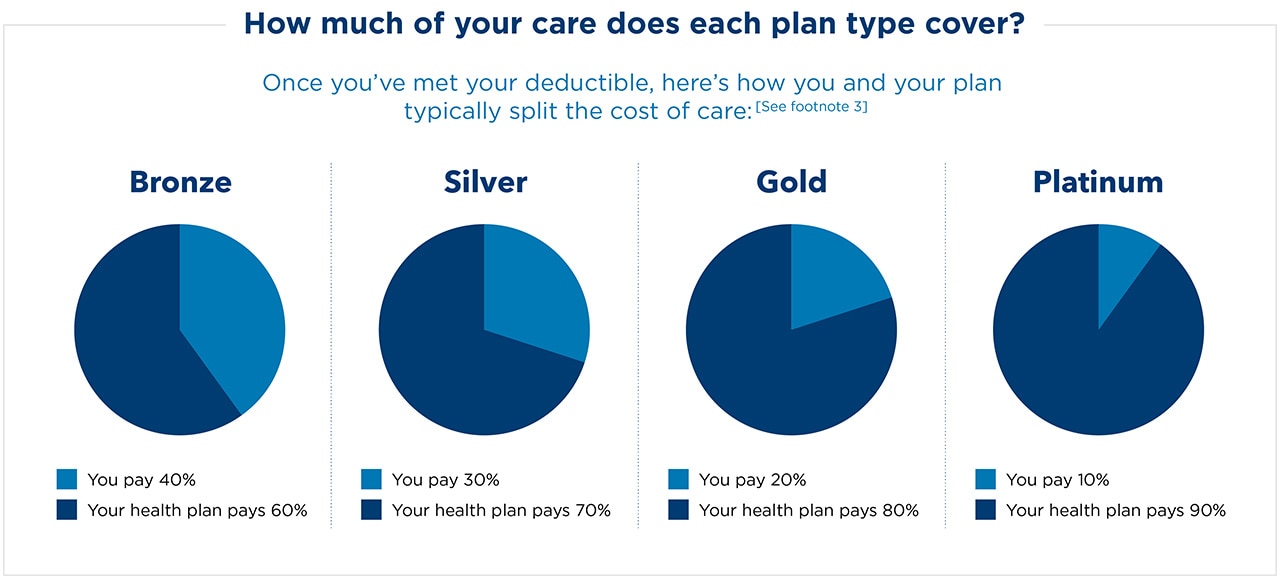 Once you’ve met your deductible, here’s how much each plan type covers:   Bronze — you pay 40%, your health plan pays 60%. Silver — you pay 30%, your health plan pays 70%. Gold — you pay 20%, your health plan pays 80%. Platinum — you pay 10%, your health plan pays 90%. 
