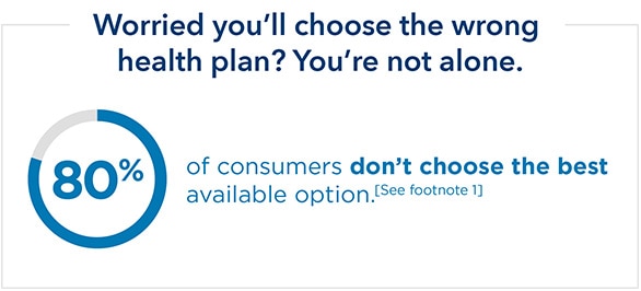 80% of consumers don’t choose the best health plan option available to them.