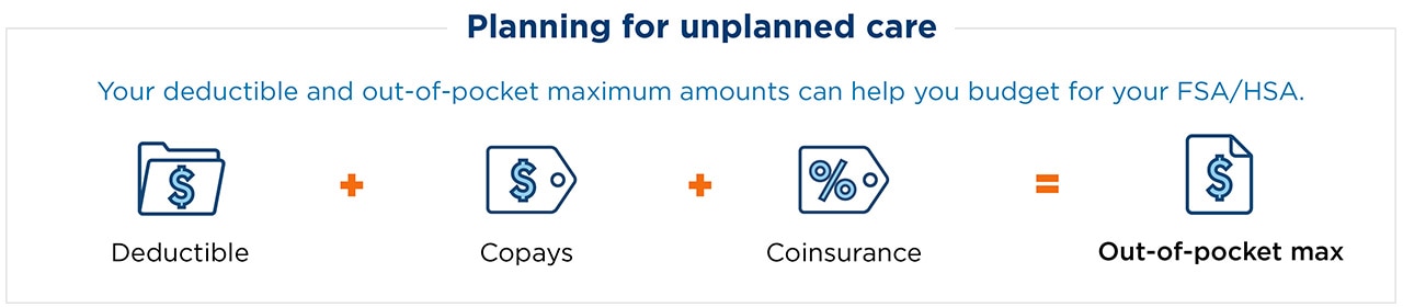 You reach your out-of-pocket maximum after meeting your deductible and by paying copays and coinsurance